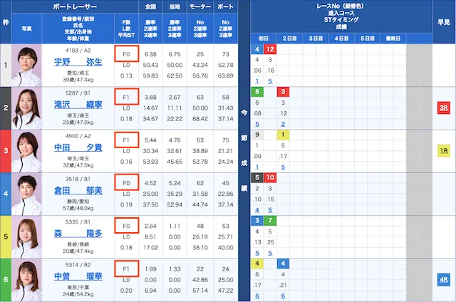 競艇　出走表のフライング回数