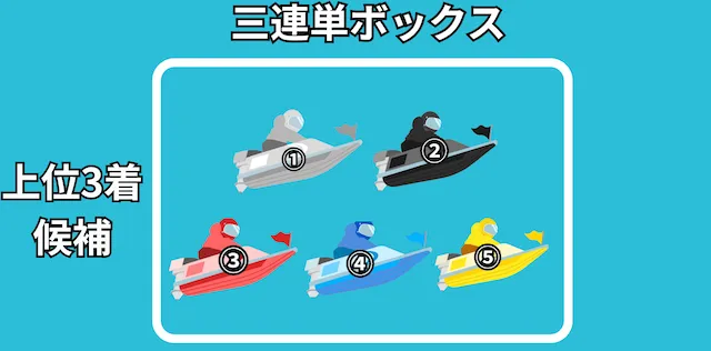 三連単ボックス