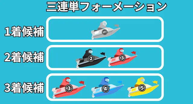 三連単フォーメーション