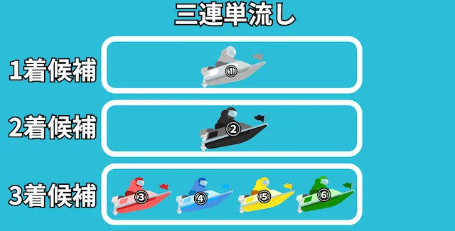 三連単流し