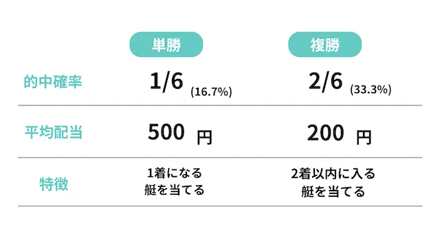 競艇 賭け方 単勝・複勝