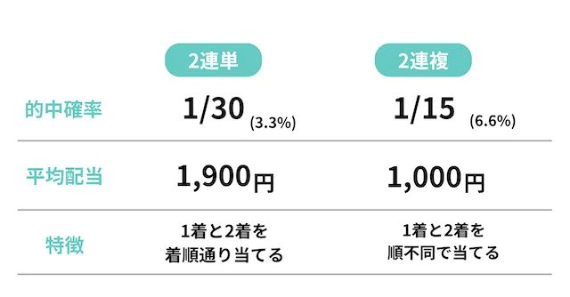 競艇 賭け方 2連単・2連複