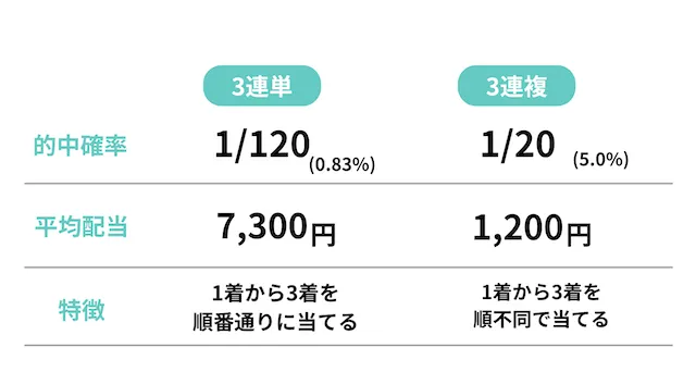 競艇 賭け方 3連単・3連複