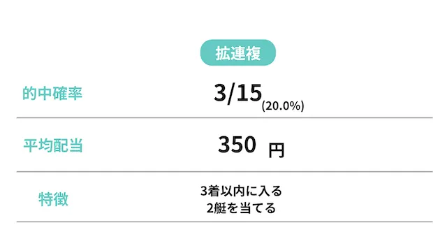 競艇 賭け方 ワイド