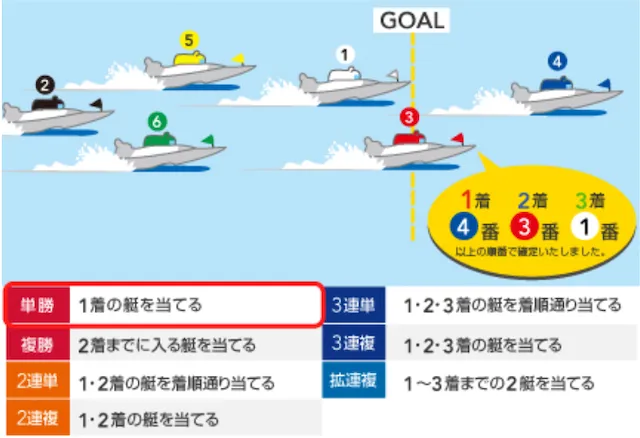競艇における単勝とは?
