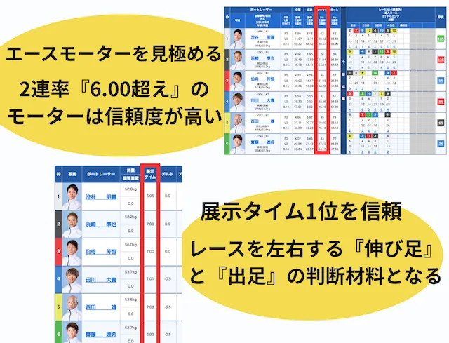 競艇「単勝」展示タイムとモーター性能を重視する
