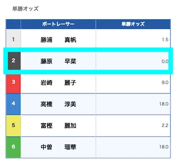 競艇「単勝」オッズ0.0倍