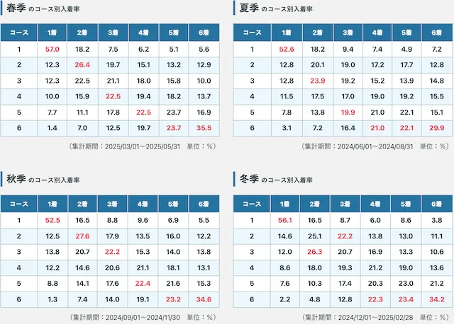 宮島競艇 特徴 季節別