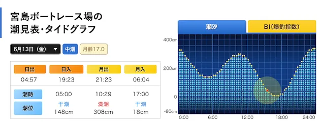 宮島競艇 特徴 潮見表