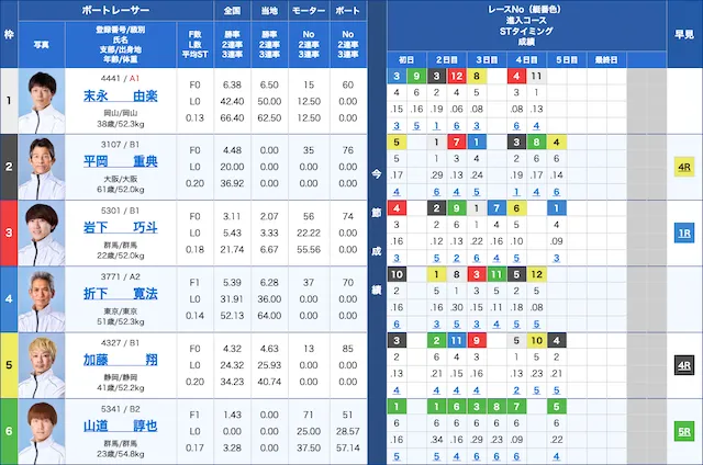 2025年4月22日　多摩川9R　出走表