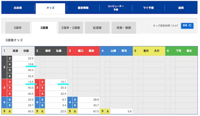 三連複の必勝法「オッズ買い」