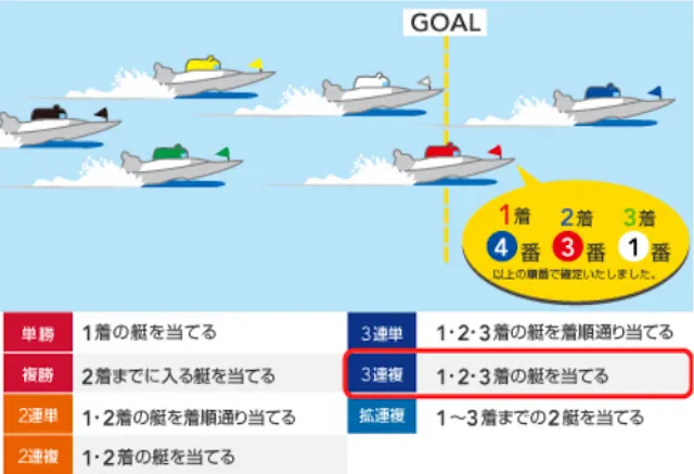 競艇の三連複とは?