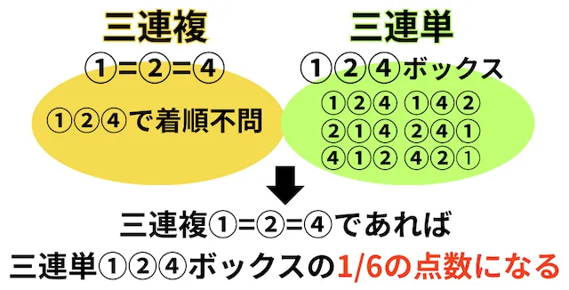 三連複と三連単ボックスの違い