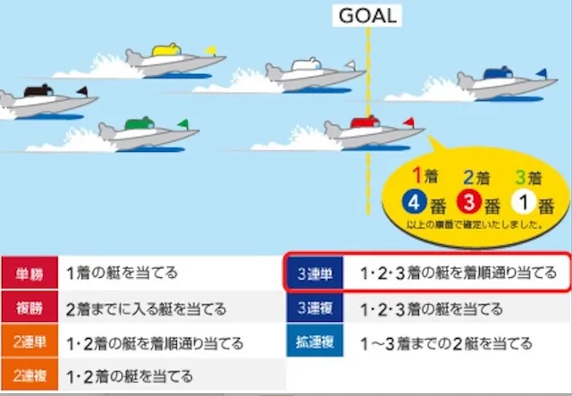 ボートレース公式「三連単」図説