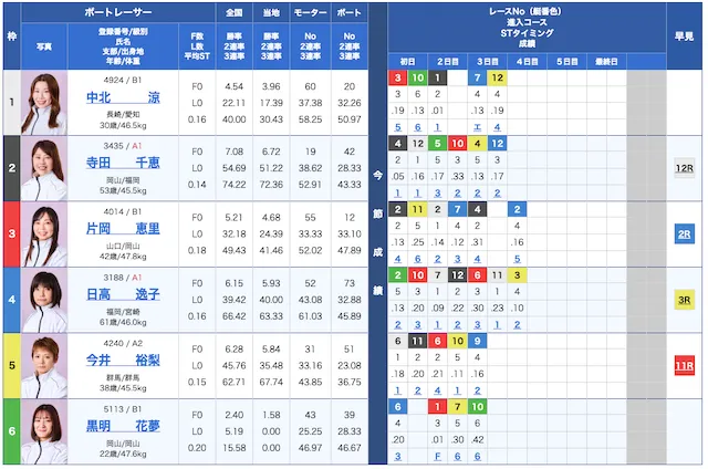 2022年11月1日児島7R出走表