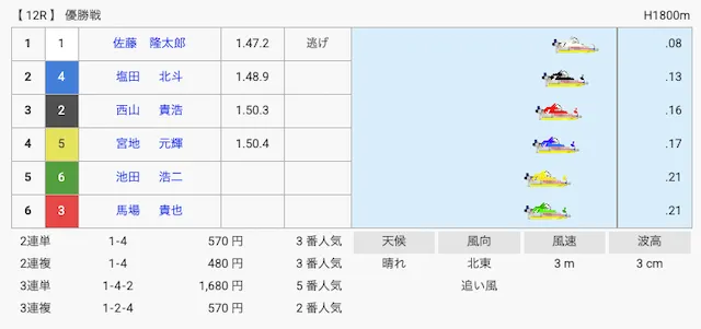 佐藤隆太郎 2連覇 結果