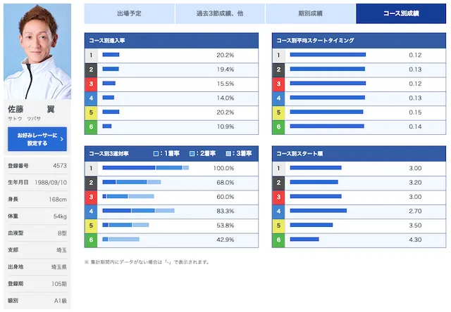 佐藤翼　成績