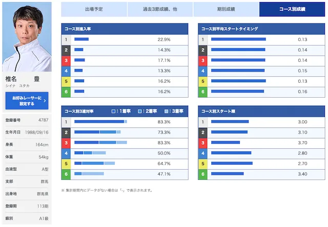 椎名豊　成績
