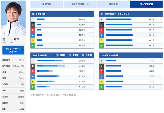 菅章哉 成績