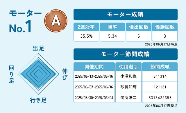 戸田競艇　1番モーター