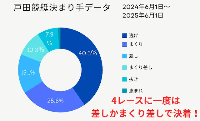 戸田競艇 決まり手データ