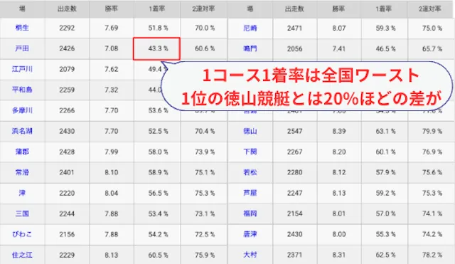戸田競艇 特徴 1コース1着率