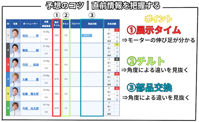 競艇・ボートレース予想のコツ 直前情報を把握する