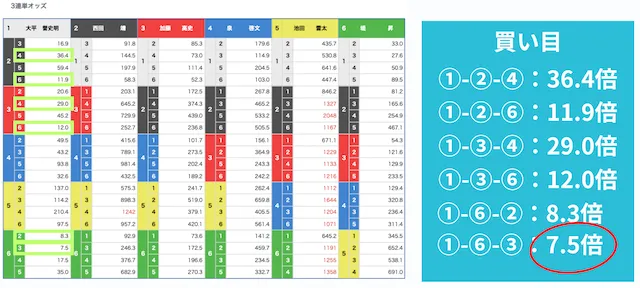 三連単で勝つためのコツ|点数や投資金額を調整する