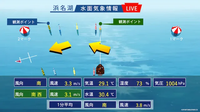 浜名湖競艇の特徴　リアルタイムの風状況