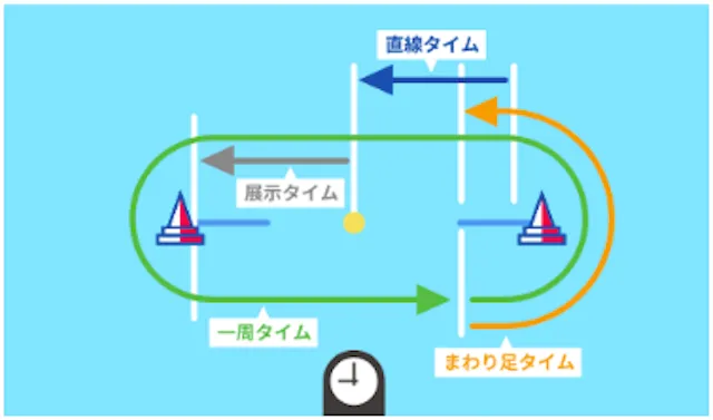 浜名湖競艇の特徴　展示レースタイム