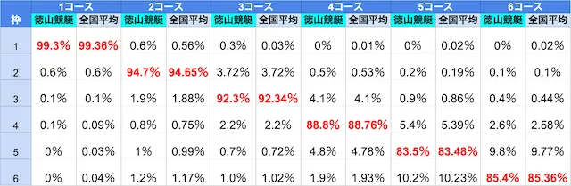 徳山競艇の特徴 枠なり進入率