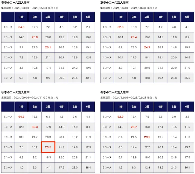 徳山競艇の特徴 季節別コース成績