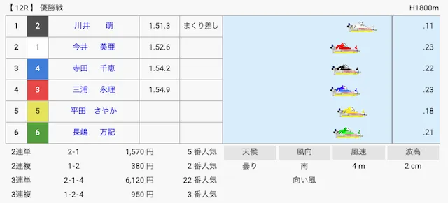 川井萌 G3優勝戦 結果
