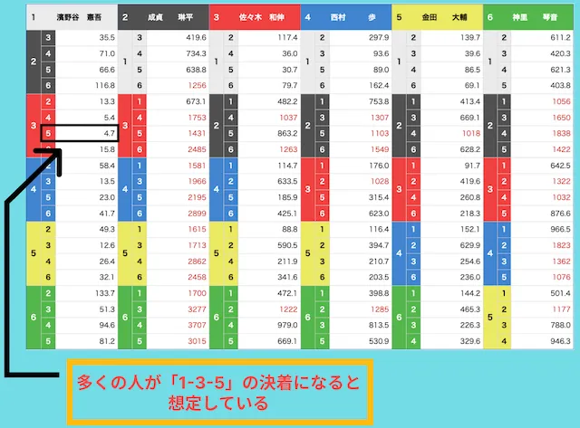 競艇勉強　イン有利のオッズ