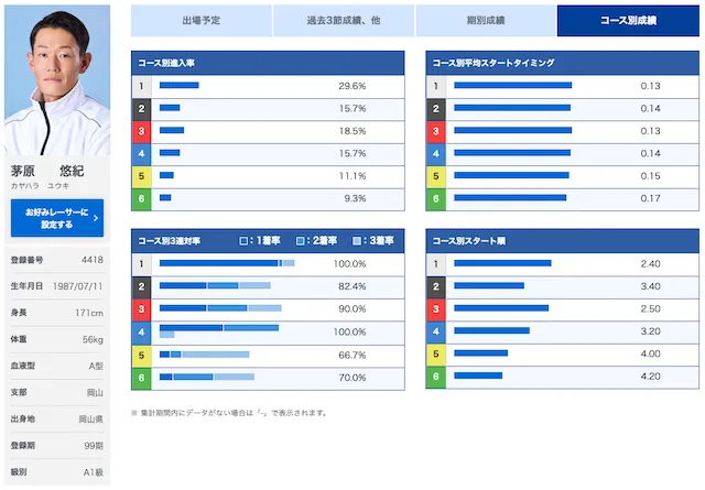茅原悠紀 成績
