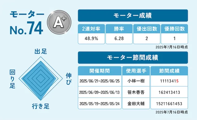 徳山競艇 74番モーター
