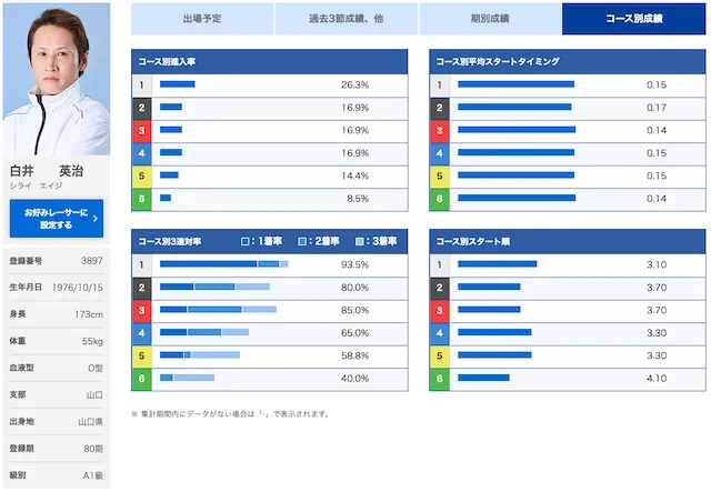 白井英治 成績
