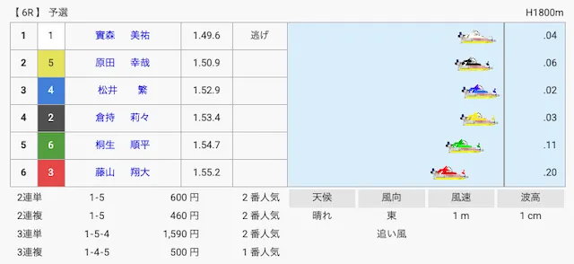 實森美祐 SG初勝利