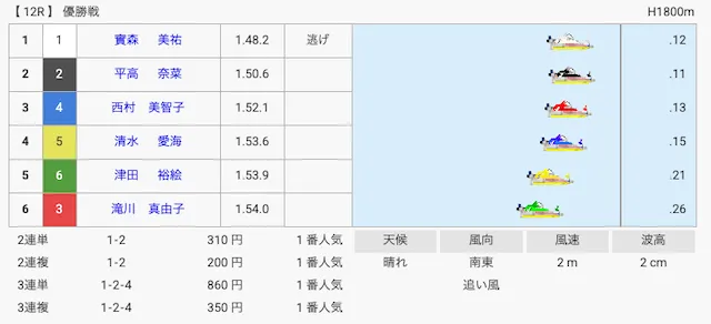 實森美祐 初優勝