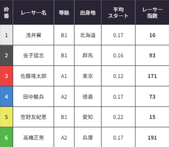 ボートラボ　2025年8月12日無料予想