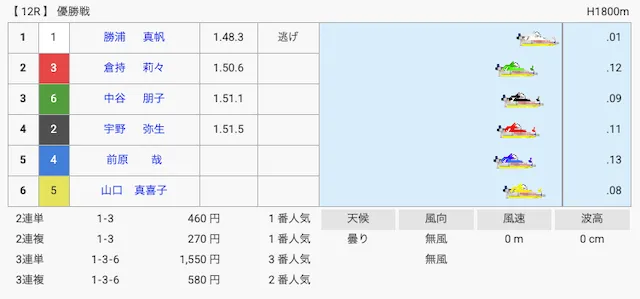 勝浦真帆 初優勝