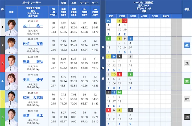 桐生競艇8R　出走表