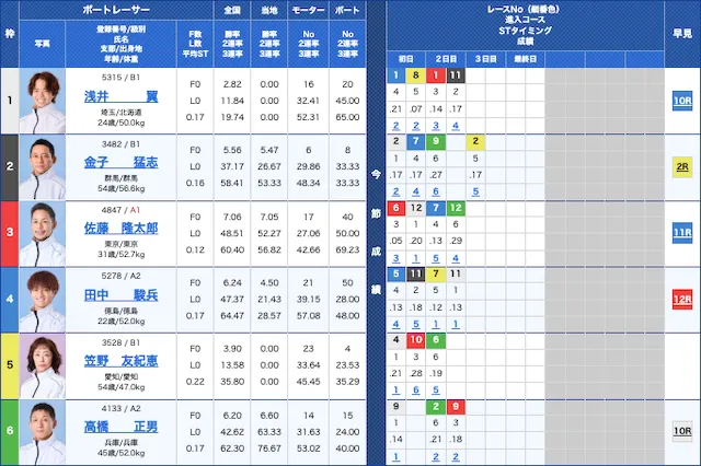 丸亀2025年8月12日6レース