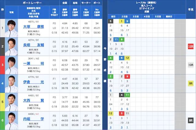 2025年8月12日多摩川4レース