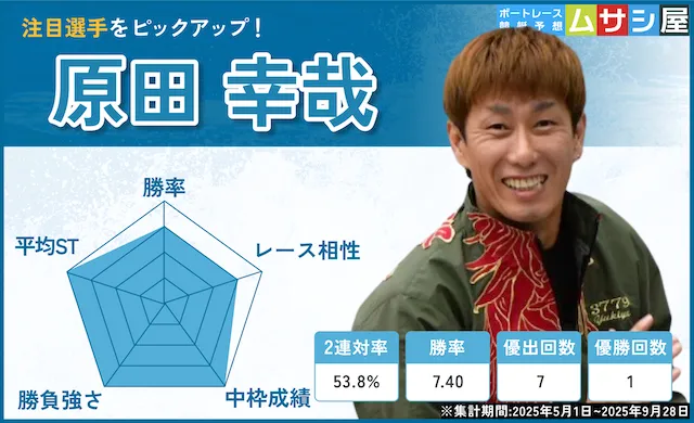 オールジャパン竹島特別2025　注目選手3　原田幸哉
