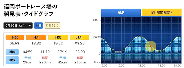 ボートレース福岡競艇周辺の潮見表