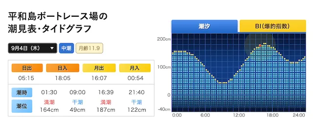 平和島競艇 潮位