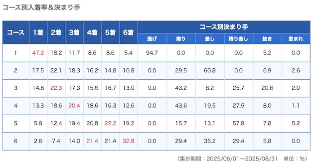 平和島競艇 特徴 決まり手