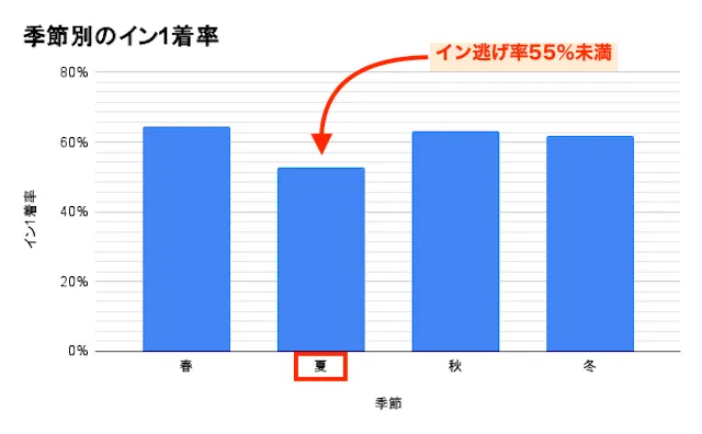住之江競艇の季節別イン1着率