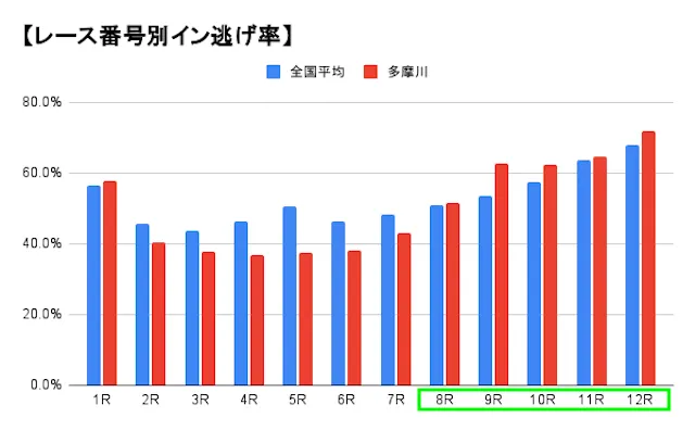 多摩川競艇　レース番号別のイン逃げ率